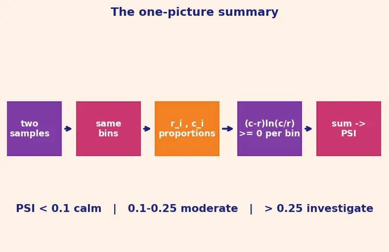 Figure — Data drift and concept drift detection