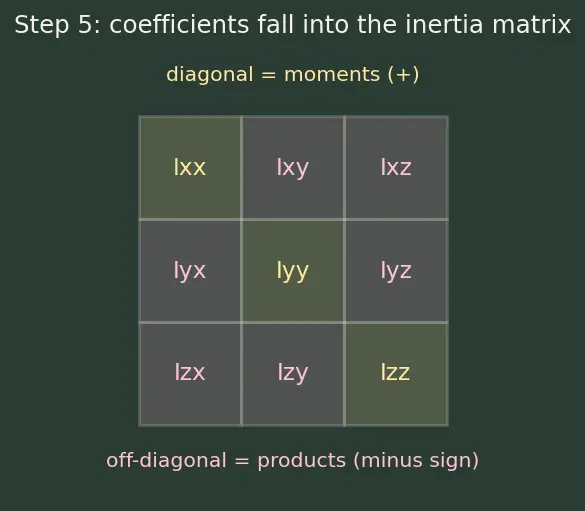 Figure — Inertia tensor — principal axes, principal moments