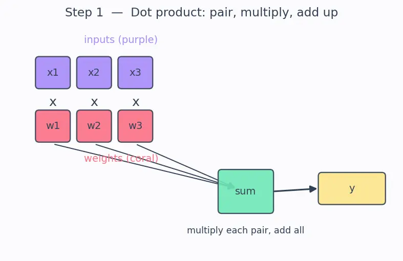 Figure — Neural processing units (NPUs)