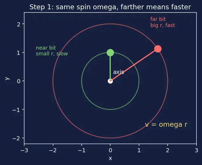 Figure — Moment of inertia of -  rod (about end, centre), disk, ring, sphere (solid, hollow), cylinder
