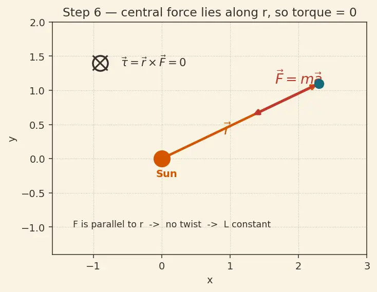 Figure — Kepler's second law — equal areas in equal times, from angular momentum conservation