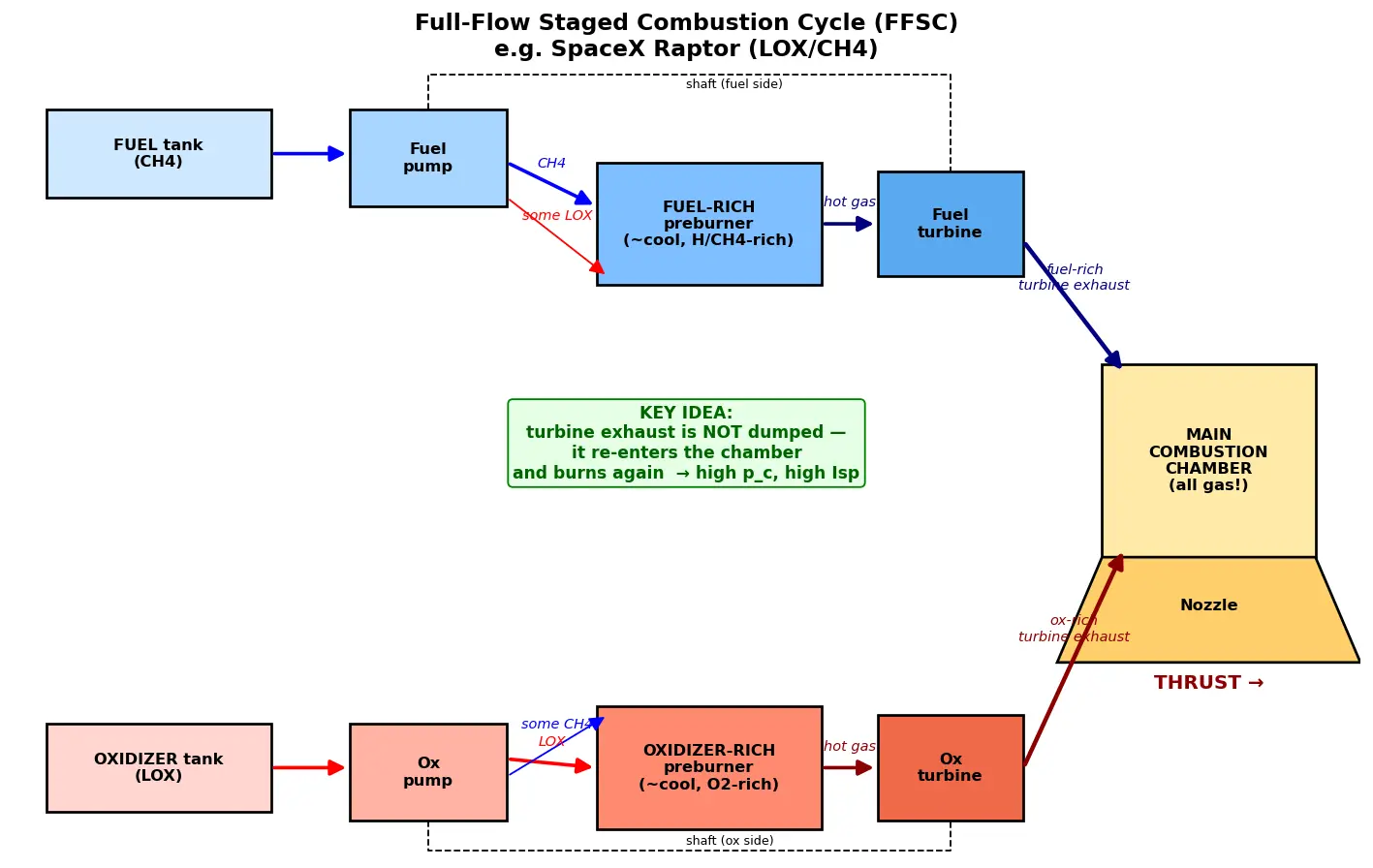 Figure — Staged combustion cycle — full flow, fuel-rich, oxidizer-rich preburners