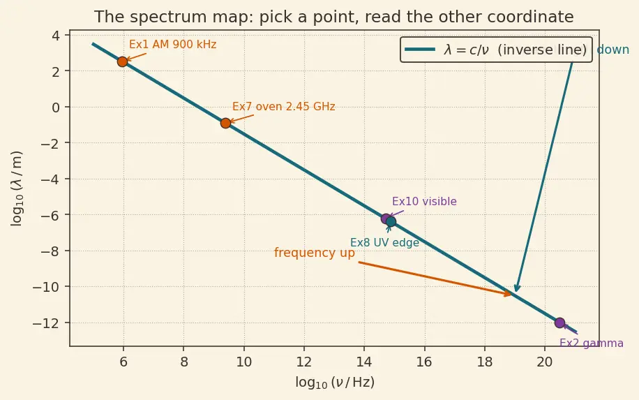 Figure — EM spectrum — all bands and applications