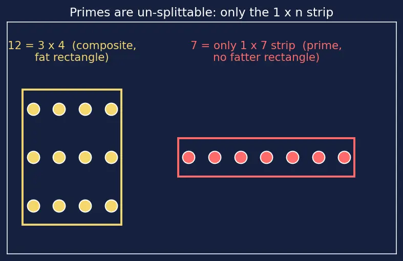 Figure — HCF (GCD) — prime factorization method, Euclidean algorithm