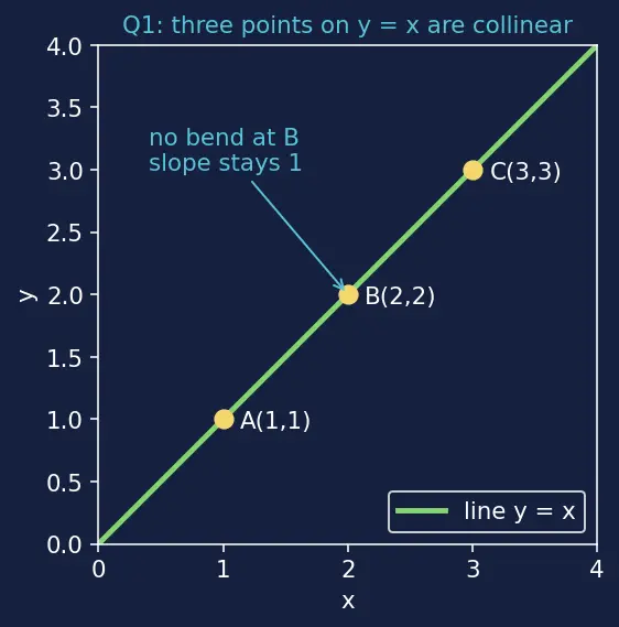 Figure — Collinearity of three points