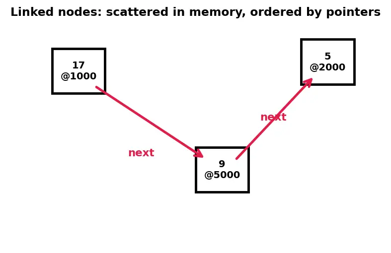 Figure — STL containers — vector, list, deque, array, set, multiset, map, multimap, unordered_map, unordered_set