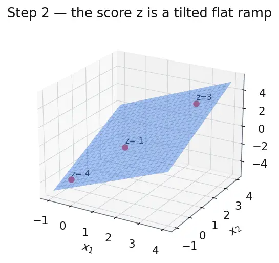 Figure — Decision boundaries