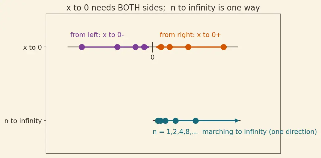 Figure — Important limits — lim(sin x  -  x) = 1, lim((1+1 - n)ⁿ) = e