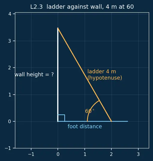 Figure — Applications — heights and distances problems
