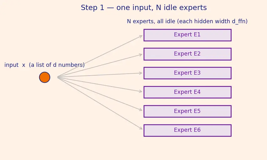 Figure — Sparse routing and gating networks