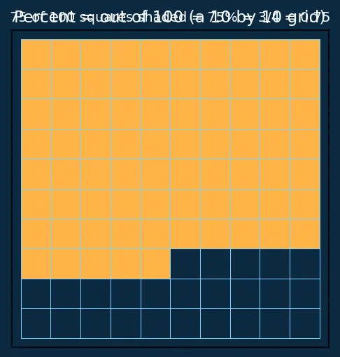 Figure — Converting -  fractions ↔ decimals ↔ percentages