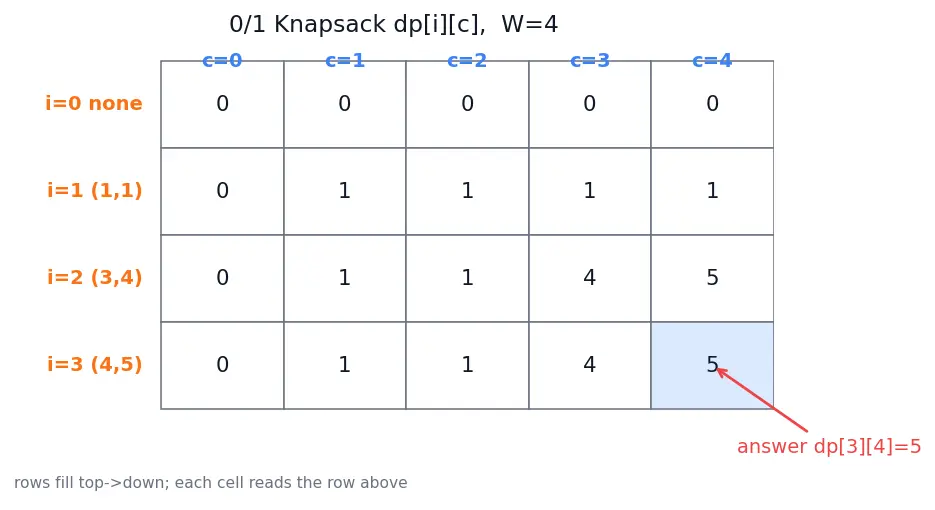 Figure — Tabulation (bottom-up DP) — iterative
