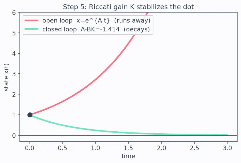 Figure — LQG — LQR + Kalman filter, separation principle