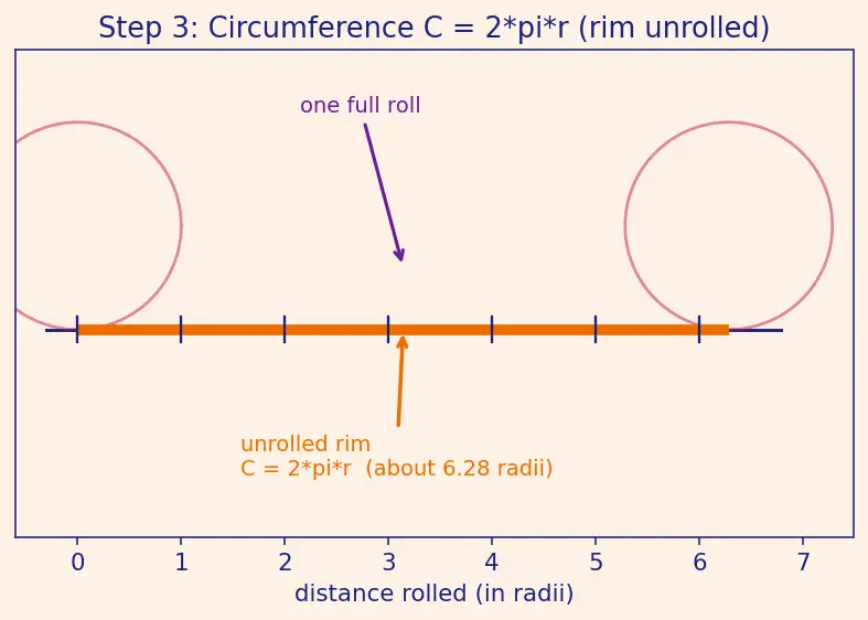 Figure — Circumference and area of a circle