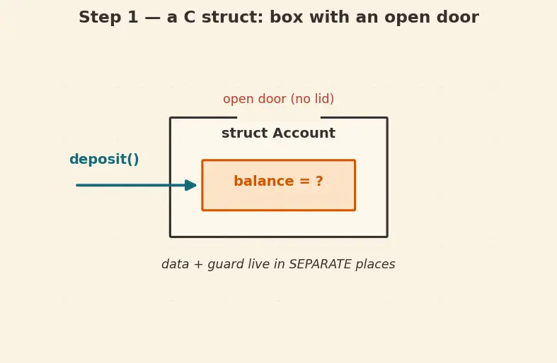 Figure — C++ as superset of C — key additions