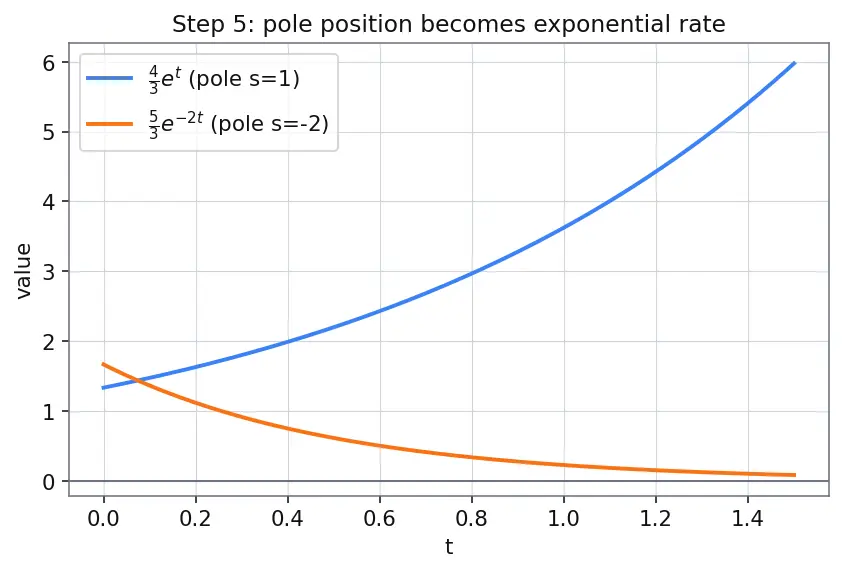 Figure — Inverse Laplace transform — partial fractions, tables