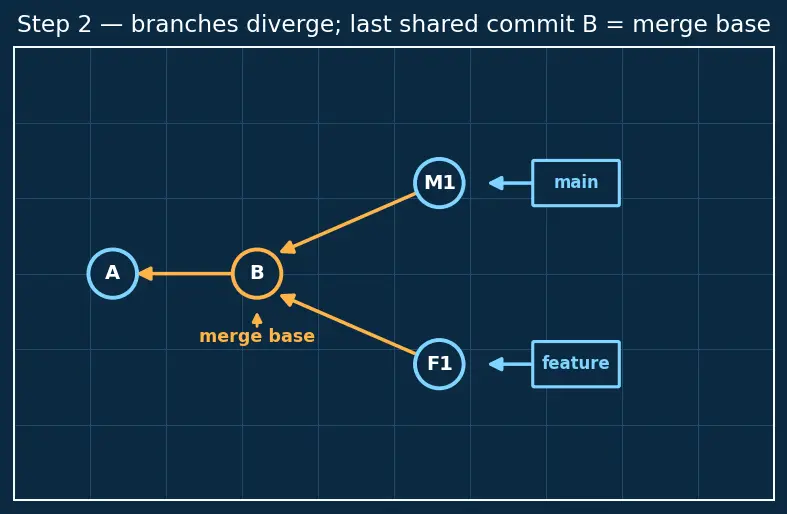 Figure — Git operations — branch, merge, rebase, cherry-pick, stash, bisect
