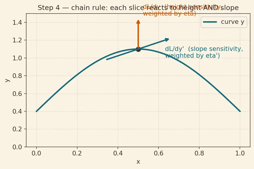 Figure — Calculus of variations — functionals, functional derivative
