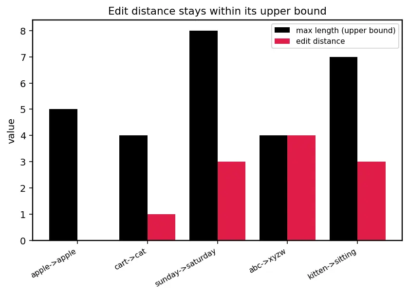 Figure — DP problems — edit distance (Levenshtein)