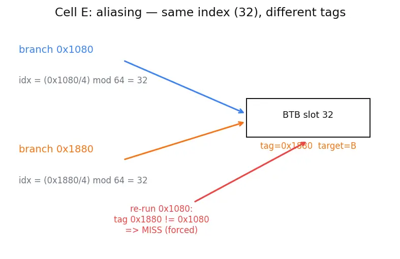 Figure — Branch target buffer (BTB)
