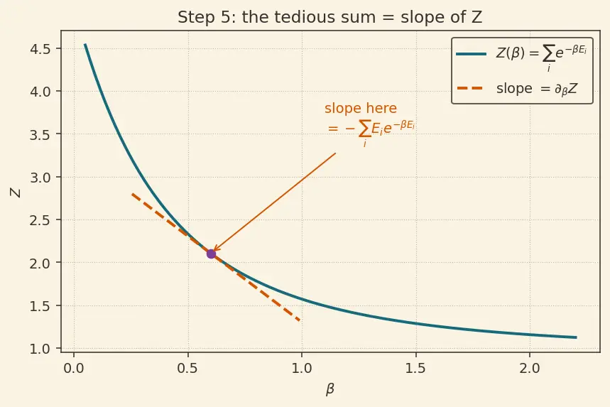 Figure — Average energy from partition function