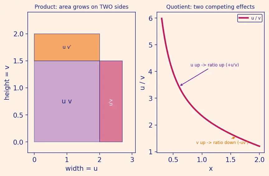 Figure — Derivatives of all six trig functions