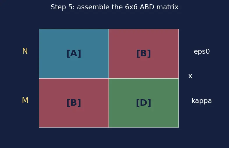 Figure — Classical laminate theory — ABD matrix