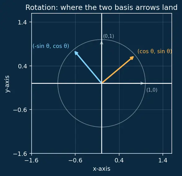 Figure — Transformations — translation, reflection, rotation, enlargement (basic)