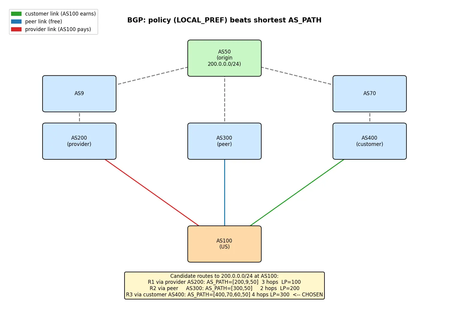 Figure — BGP — path vector, AS, policy routing