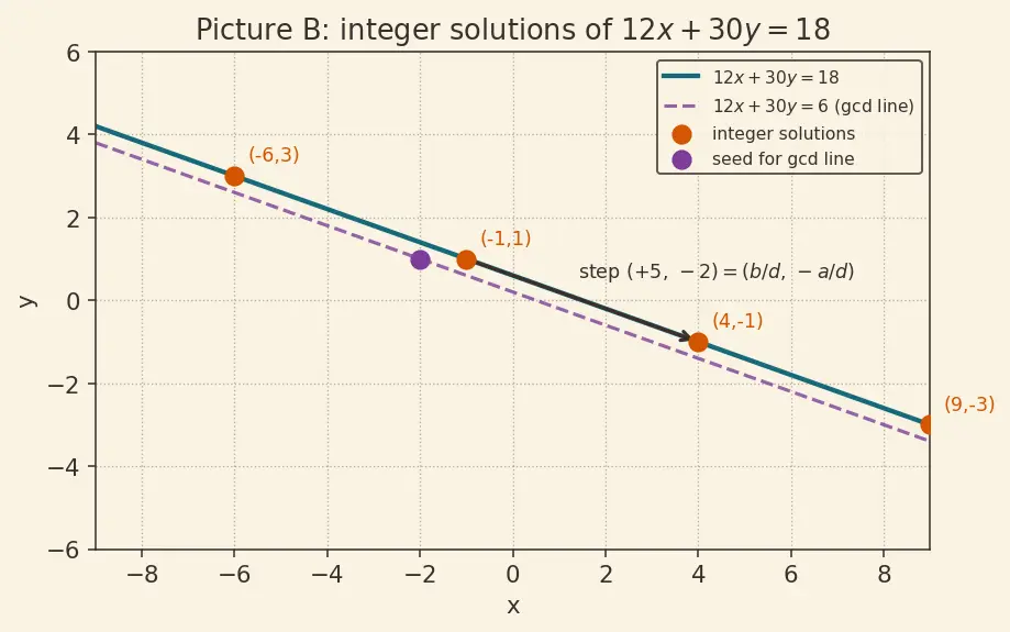 Figure — Bézout's identity