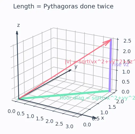Figure — Distance from a point to a plane
