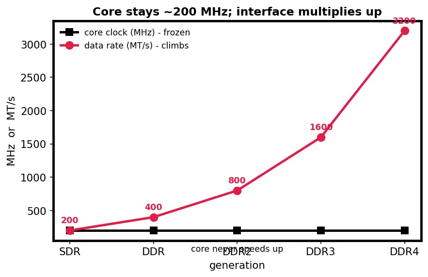 Figure — SDRAM and DDR (DDR2 - 3 - 4 - 5) evolution
