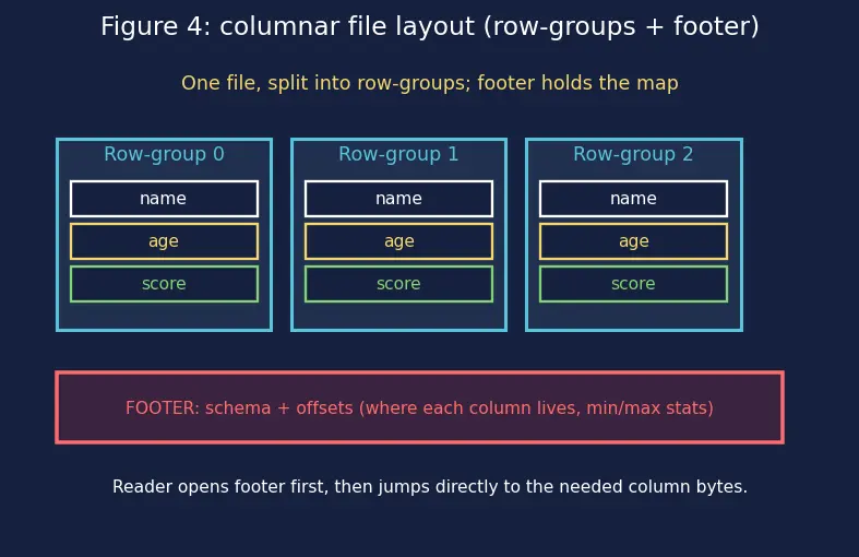 Figure — Data loading (CSV, JSON, parquet)