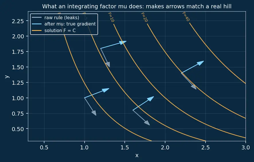 Figure — Integrating factors for non-exact equations