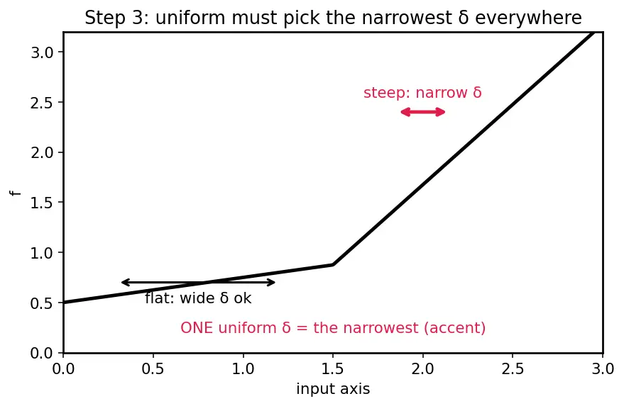 Figure — Uniform continuity — difference from pointwise