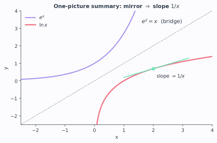 Figure — Derivatives of ln x and logₐ(x)