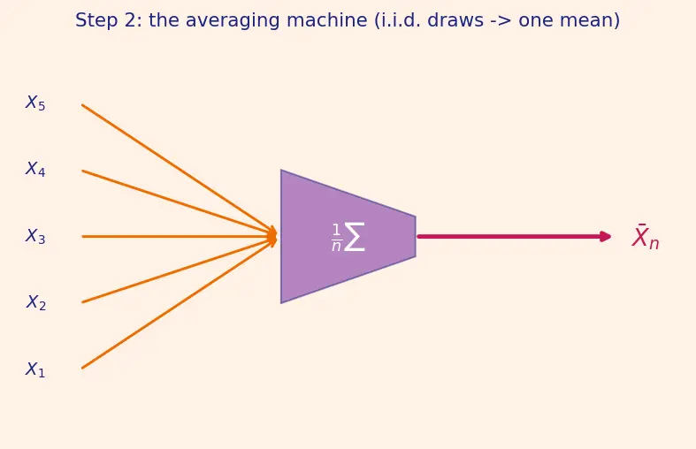Figure — Central limit theorem