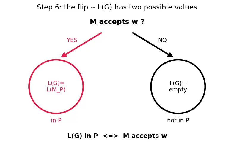 Figure — Rice's theorem