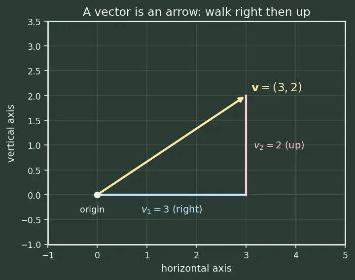 Figure — Inner product spaces — dot product generalization