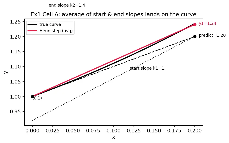 Figure — Modified Euler (Heun's method)