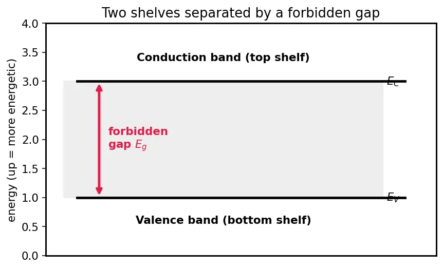 Figure — Mass action law (np = ni²)