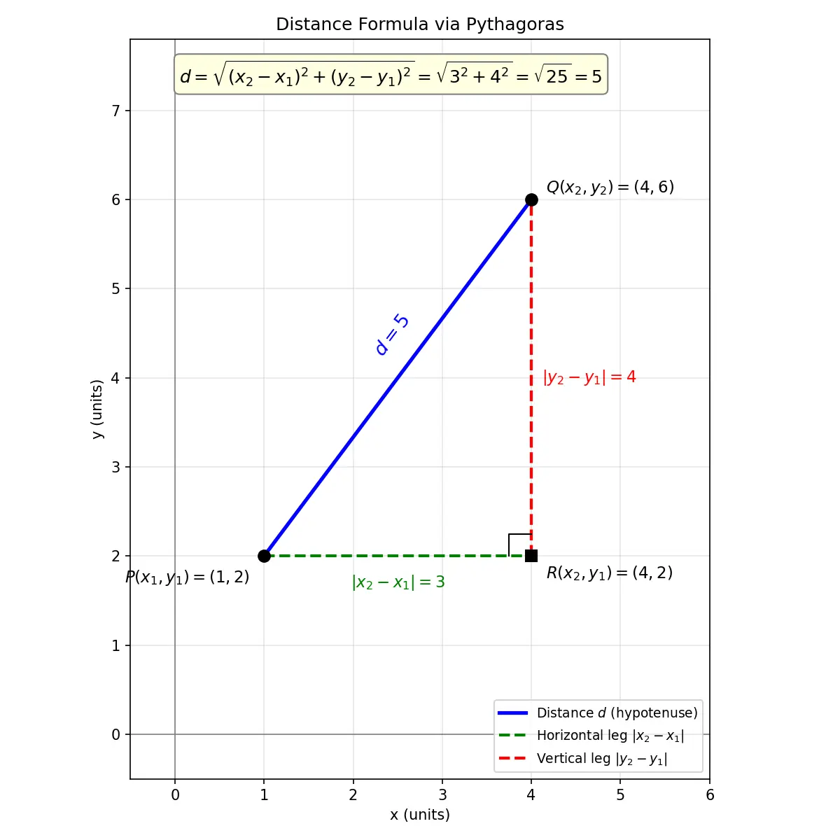 Figure — Distance formula — derivation using Pythagoras