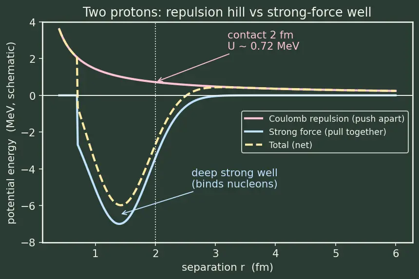 Figure — Nuclear structure — protons, neutrons, nuclear forces