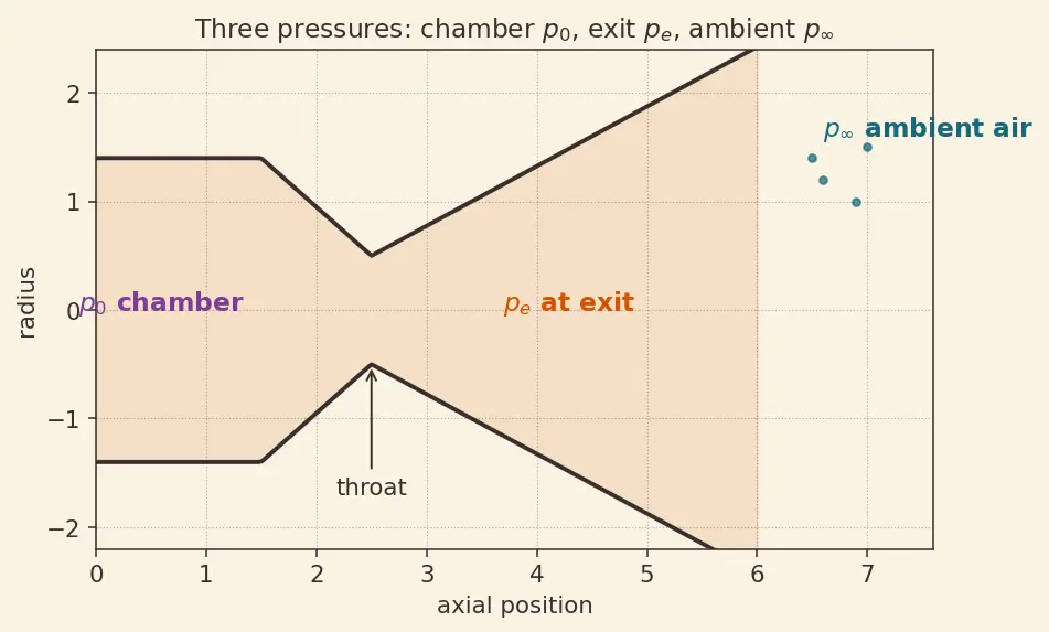 Figure — Under-expanded nozzle — Prandtl-Meyer expansion, efficiency loss