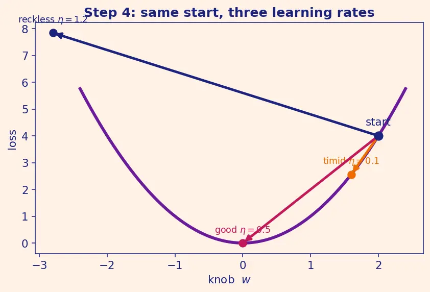Figure — Learning rate effects on convergence