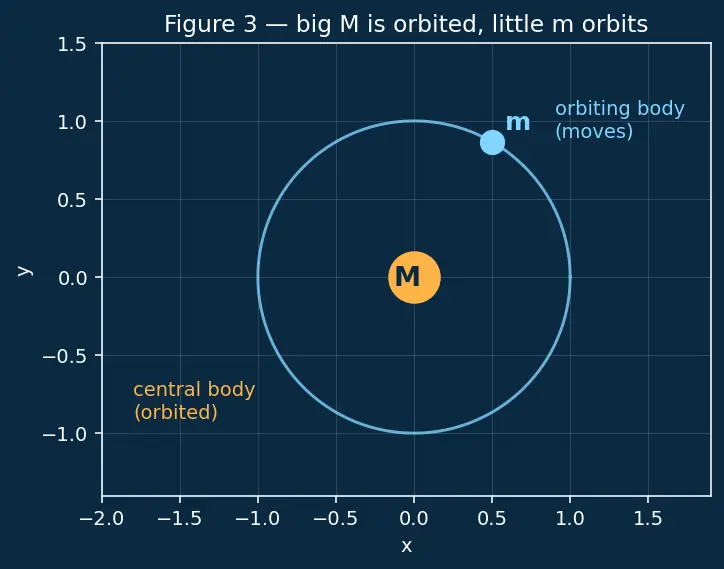 Figure — Kepler's third law — T² ∝ a³ — derivation