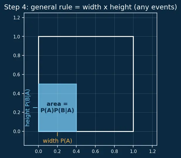 Figure — Independent events — multiplication rule