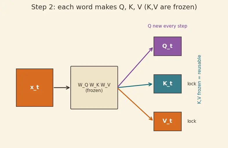 Figure — KV-cache optimization