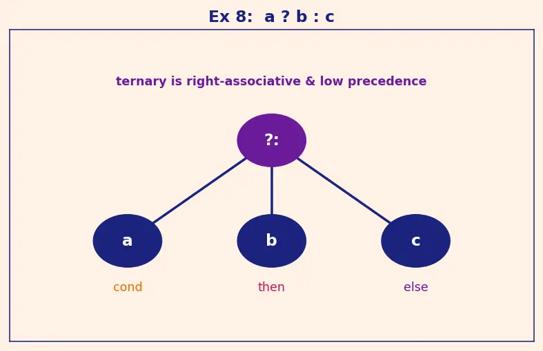 Figure — Operator precedence — full table
