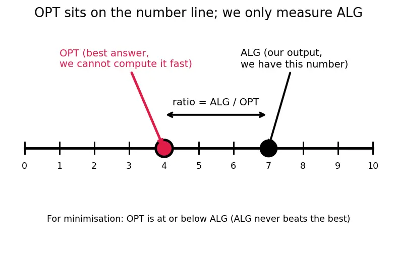 Figure — Approximation algorithms — approximation ratio, examples